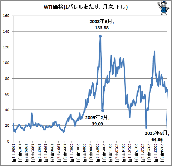 ↑ WTI価格(1バレルあたり、月次、ドル)