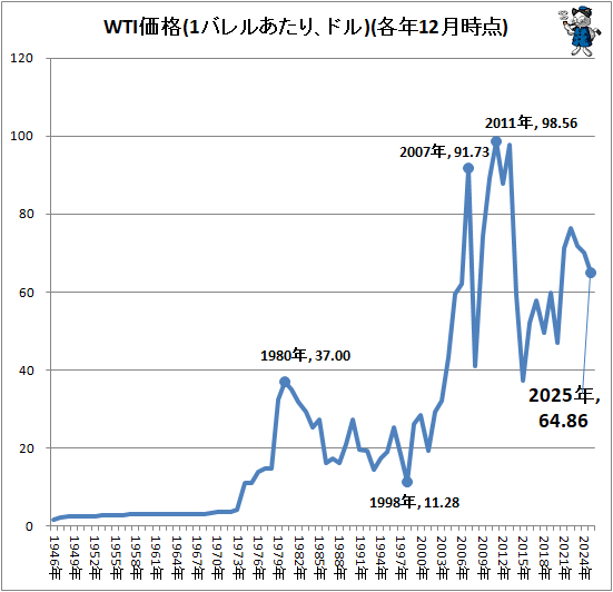 ↑ WTI価格(1バレルあたり、ドル)(各年12月時点)