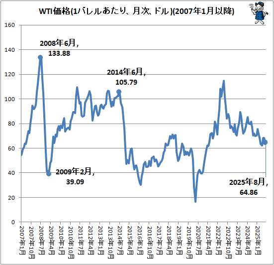 ↑ WTI価格(1バレルあたり、月次、ドル)(2007年1月以降)