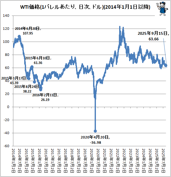 ↑ WTI価格(1バレルあたり、日次、ドル)(2014年1月1日以降)