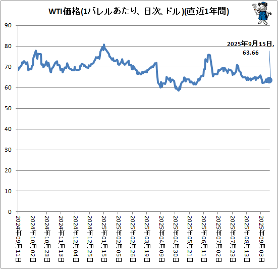 ↑ WTI価格(1バレルあたり、ドル、日次)(直近1年間)