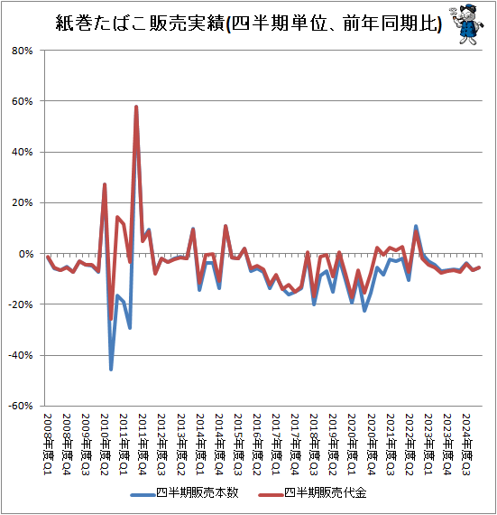 ↑ 紙巻たばこ販売実績(四半期単位、前年同期比)