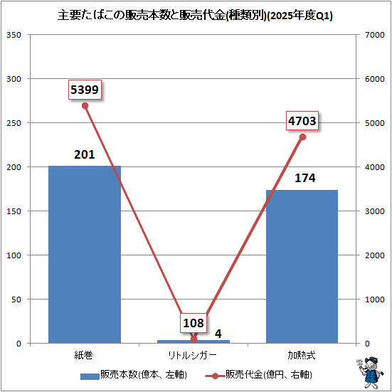 ↑ 主要たばこの販売本数と販売代金(種類別)(2025年度Q1)