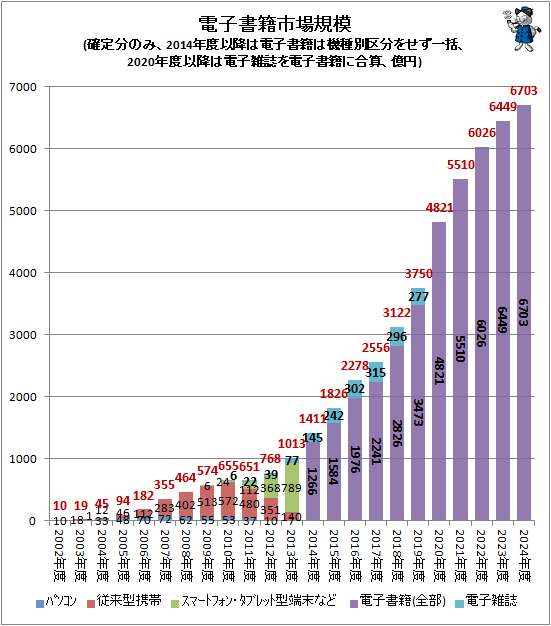 ↑ 電子書籍市場規模(確定分のみ、2014年度以降は電子書籍は機種別区分をせず一括、2020年度以降は電子雑誌を電子書籍に合算、億円)