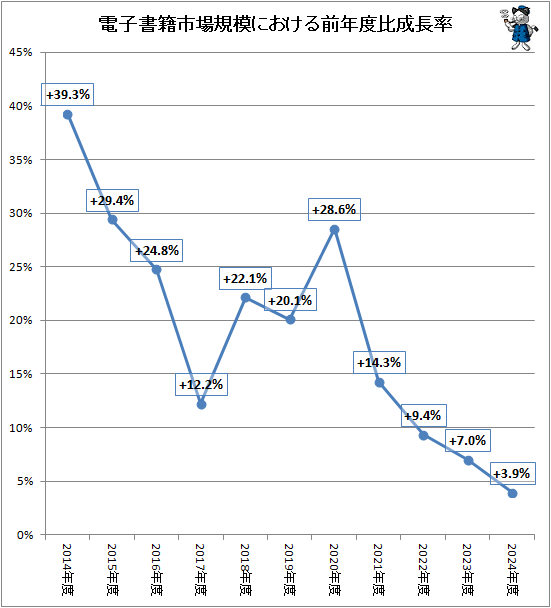 ↑ 電子書籍市場規模における前年度比成長率