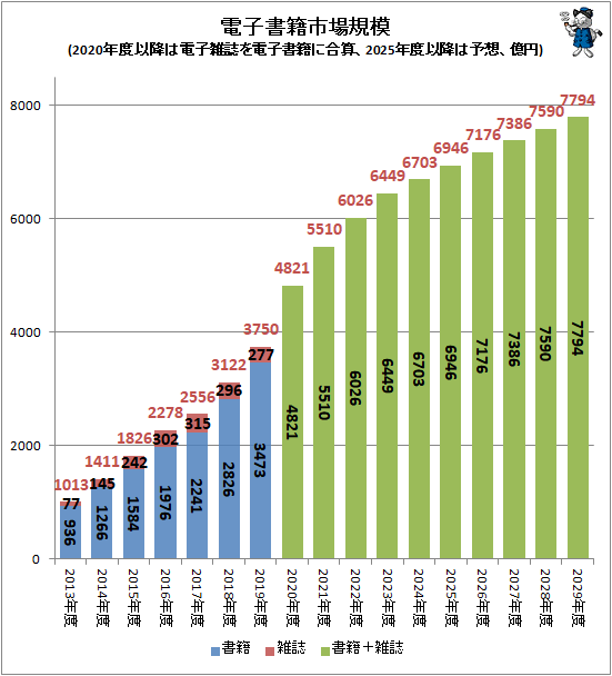 ↑ 電子書籍市場規模(2020年度以降は電子雑誌を電子書籍に合算、2025年度以降は予想、億円)