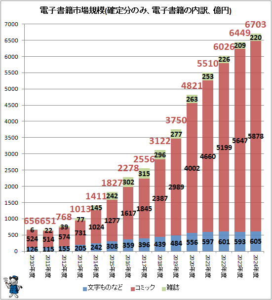 ↑ 電子書籍市場規模(確定分のみ、電子書籍の内訳、億円)