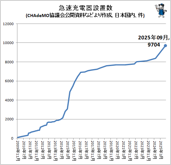 �� ��®���Ŵ����֤����(CHAdeMO���Ĳ���������ʤɤ����������ܹ��⡢��)
