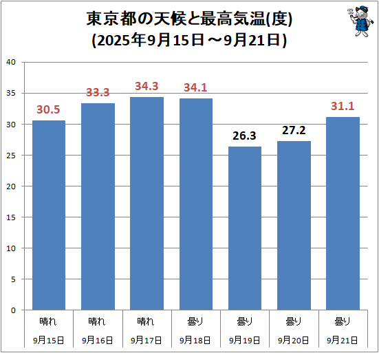 ↑ 東京都の天候と最高気温(度)(2025年9月15日-9月21日)