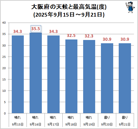 ↑ 大阪府の天候と最高気温(度)(2025年9月15日-9月21日)