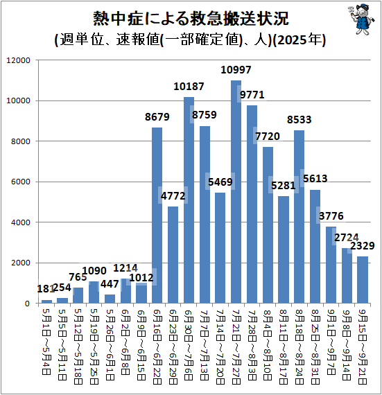 ↑ 熱中症による救急搬送状況(週単位、速報値(一部確定値)、人)(2025年)