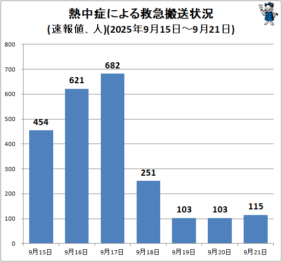 ↑ 熱中症による救急搬送状況(速報値、人)(2025年9月15日-9月21日)