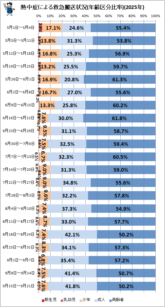 ↑ 熱中症による救急搬送状況(年齢区分比率)(2025年)