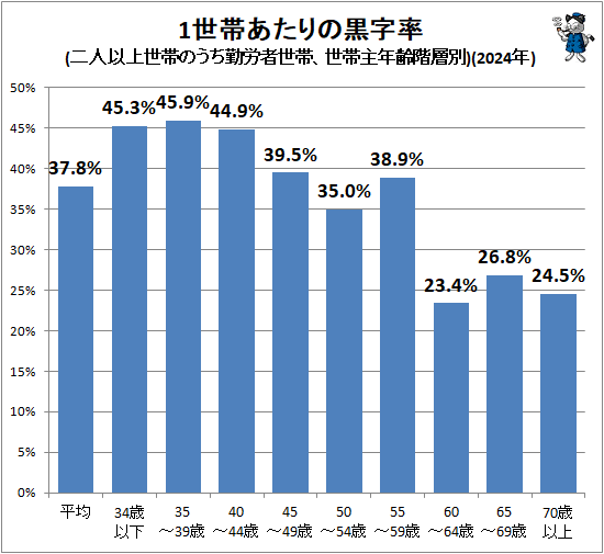 �� 1���Ӥ�����ι���Ψ(��Ͱʾ����ӤΤ�����ϫ�����ӡ����Ӽ�ǯ������)(2024ǯ)