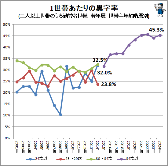 �� 1���Ӥ�����ι���Ψ(��Ͱʾ����ӤΤ�����ϫ�����ӡ���ǯ�ء����Ӽ�ǯ������)