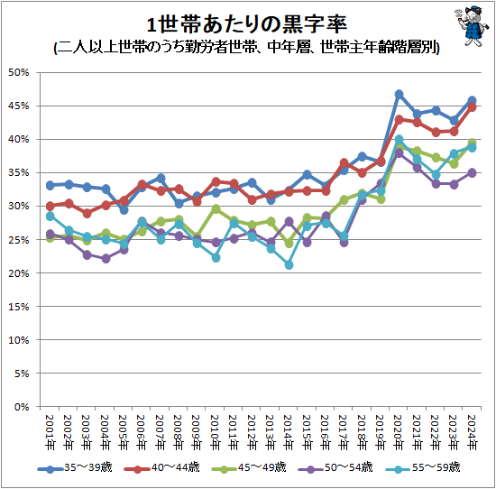 �� 1���Ӥ�����ι���Ψ(��Ͱʾ����ӤΤ�����ϫ�����ӡ���ǯ�ء����Ӽ�ǯ������)