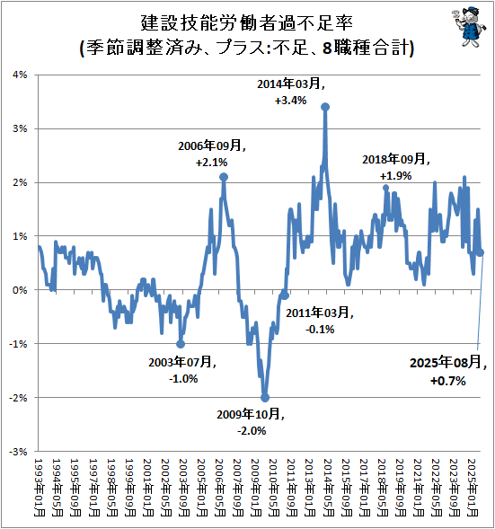 ↑ 建設技能労働者過不足率(季節調整済み、プラス:不足、8職種合計)