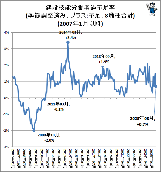 ↑ 建設技能労働者過不足率(季節調整済み、プラス:不足、8職種合計)(2007年1月以降)