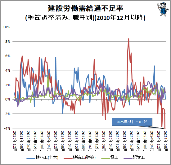 ↑ 建設労働需給過不足率(季節調整済み、職種別)(2010年12月以降)