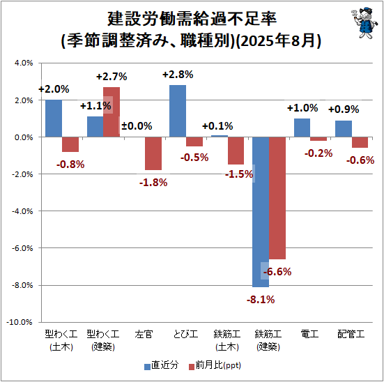 ↑ 建設労働需給過不足率(季節調整済み、職種別)(2025年8月)