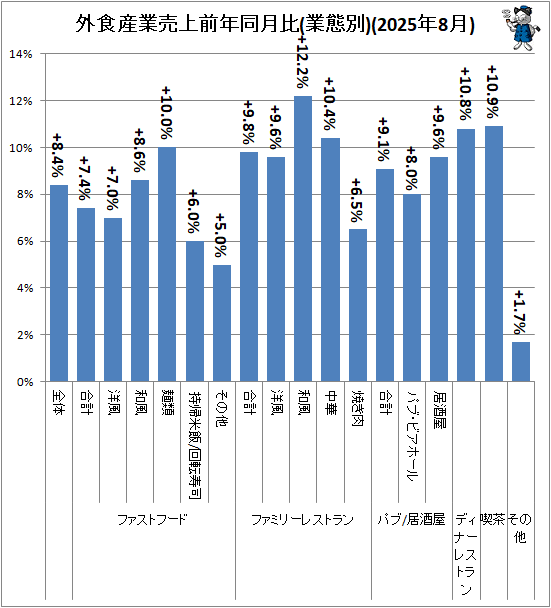 ↑ 外食産業売上前年同月比(業態別)(2025年8月)