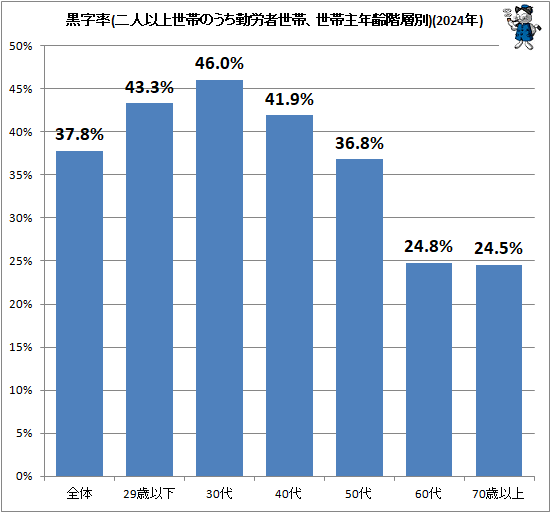 ↑ 黒字率(二人以上世帯のうち勤労者世帯、世帯主年齢階層別)(2024年)