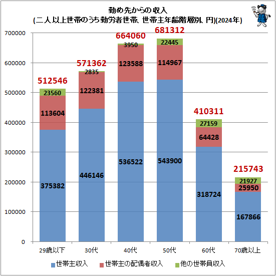 ↑ 勤め先からの収入(二人以上世帯のうち勤労者世帯、世帯主年齢階層別、円)(2024年)