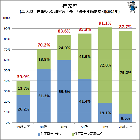 ↑ 持家率(二人以上世帯のうち勤労者世帯、世帯主年齢階層別)(2024年)