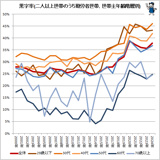 ↑ 黒字率(二人以上世帯のうち勤労者世帯、世帯主年齢階層別)