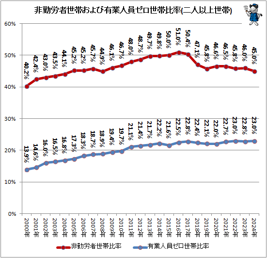 ↑ 非勤労者世帯および有業人員ゼロ世帯比率(二人以上世帯)