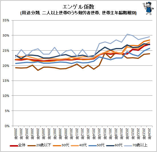 ↑ エンゲル係数(用途分類、二人以上世帯のうち勤労者世帯、世帯主年齢階層別)