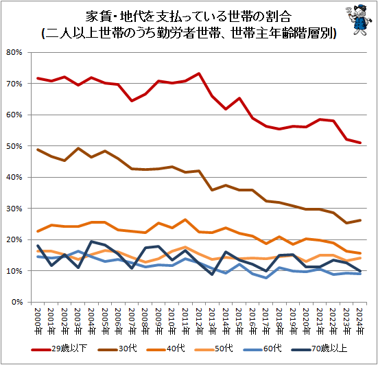 ↑ 家賃・地代を支払っている世帯の割合(二人以上世帯のうち勤労者世帯、世帯主年齢階層別)