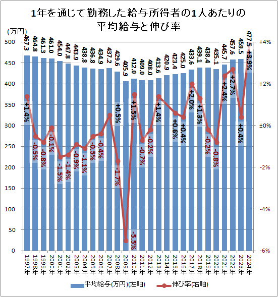 �� 1ǯ���̤��ƶ�̳������Ϳ�����Ԥ�1�ͤ������ʿ�ѵ�Ϳ�ȿ���Ψ