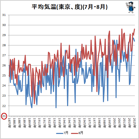 ↑ 平均気温(東京、度)(7月・8月)