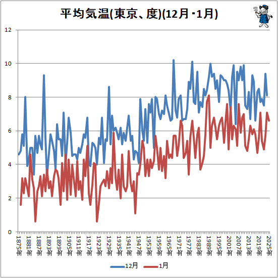 ↑ 平均気温(東京、度)(12月・1月)