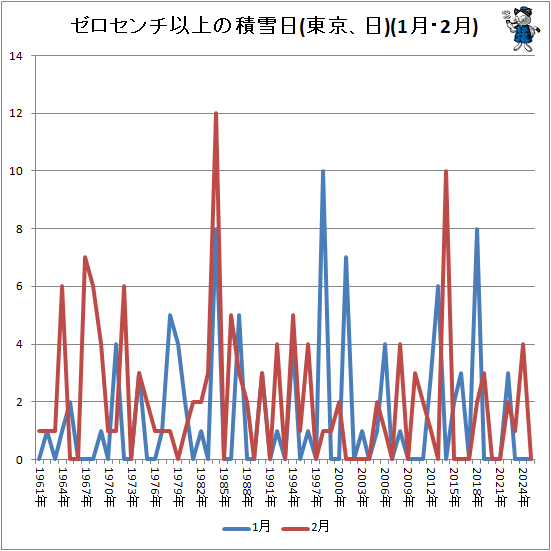 ↑ ゼロセンチ以上の積雪日(東京、日)(1月・2月)