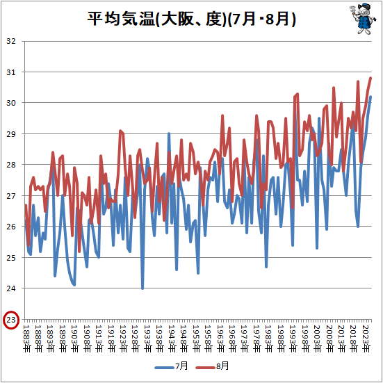 ↑ 平均気温(大阪、度)(7月・8月)