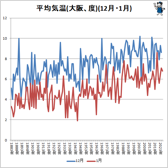 ↑ 平均気温(大阪、度)(12月・1月)