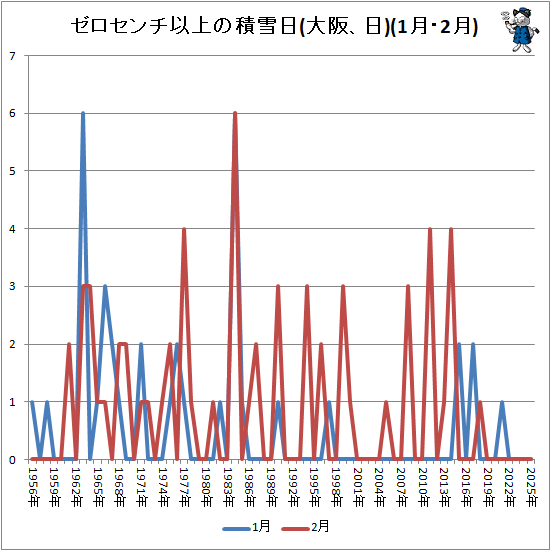 ↑ ゼロセンチ以上の積雪日(大阪、日)(1月・2月)