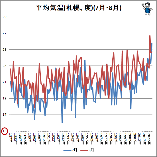↑ 平均気温(札幌、度)(7月・8月)
