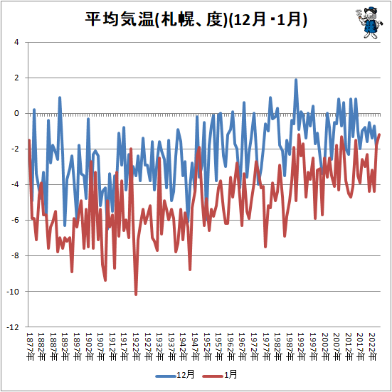 ↑ 平均気温(札幌、度)(12月・1月)