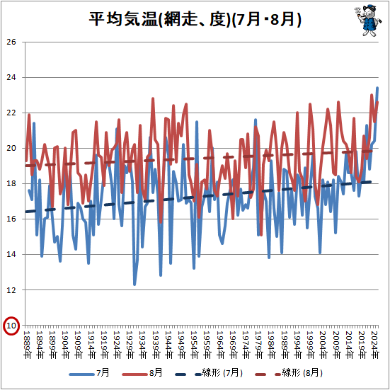 ↑ 平均気温(網走、度)(7月・8月)