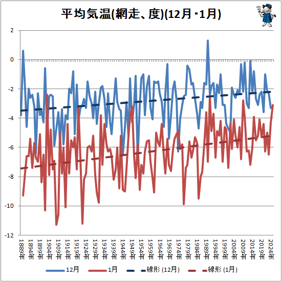 ↑ 平均気温(網走、度)(12月・1月)