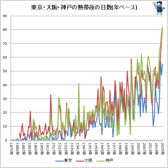 ↑ 東京・大阪・神戸の熱帯夜の日数(年ベース)