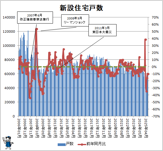 ↑ 新設住宅戸数