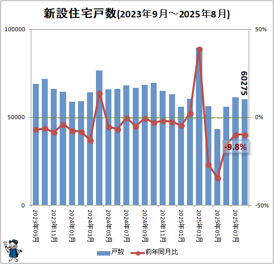↑ 新設住宅戸数(2023年9月-2025年8月)