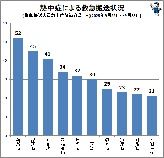 ↑ 熱中症による救急搬送状況(救急搬送人員数上位都道府県、人)(2025年9月22日-9月28日)