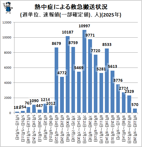 ↑ 熱中症による救急搬送状況(週単位、速報値(一部確定値)、人)(2025年)