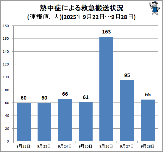 ↑ 熱中症による救急搬送状況(速報値、人)(2025年9月22日-9月28日)