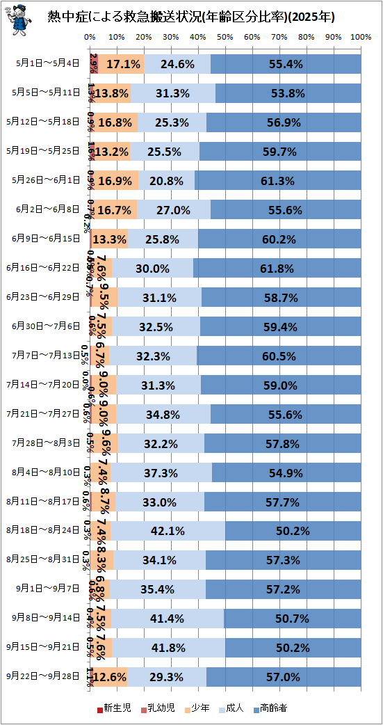 ↑ 熱中症による救急搬送状況(年齢区分比率)(2025年)